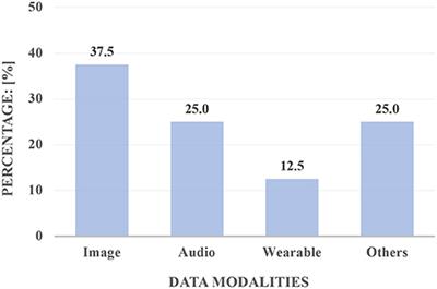 Editorial: Machine Learning for Non/Less-Invasive Methods in Health Informatics